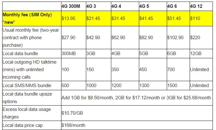 StarHub drops prices for SIM-only mobile plans - Techgoondu